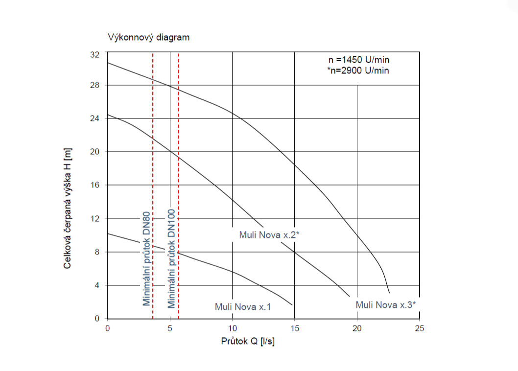 ACO Muli-Nova DDP výkonový diagram