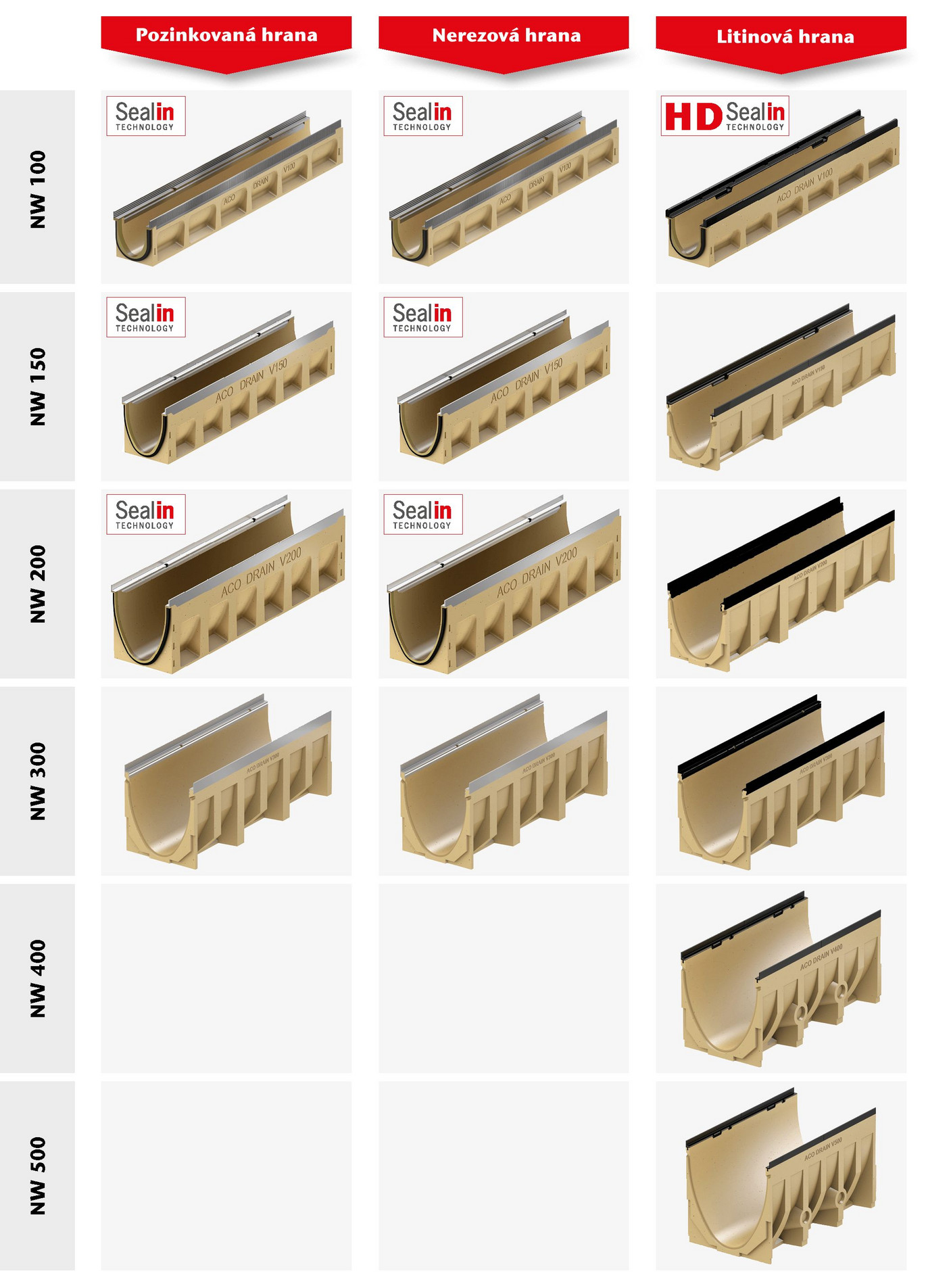 rozměry žlabů Multiline Sealin