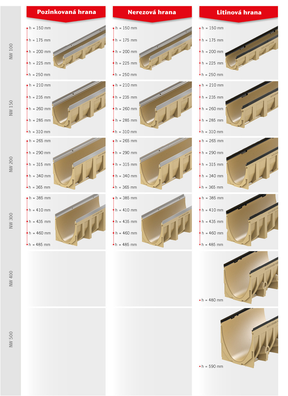 rozměrová řada žlabů ACO Multiline