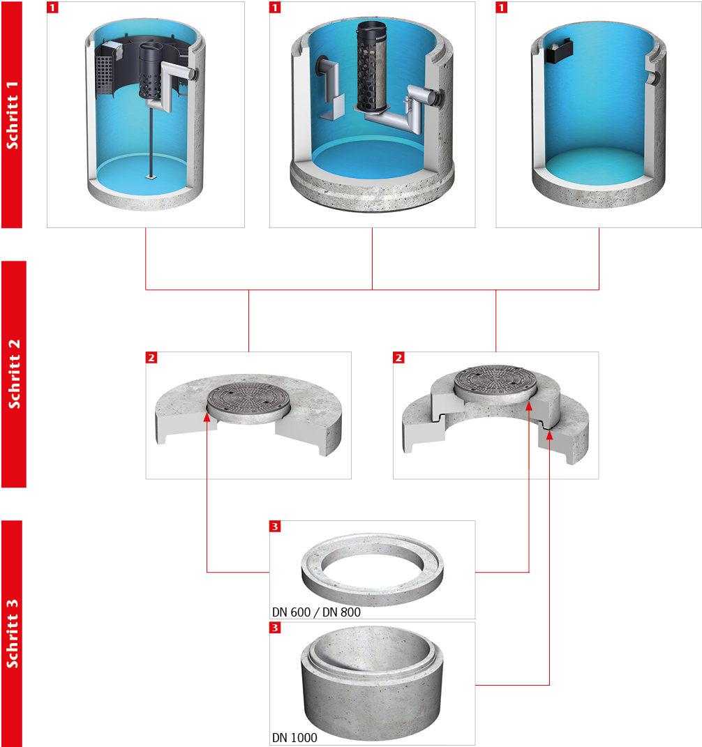 Abbildung des Baukastenprinzips für die Ölabscheider ACO Oleosmart, Oleopator und Schlammfang aus Stahlbeton