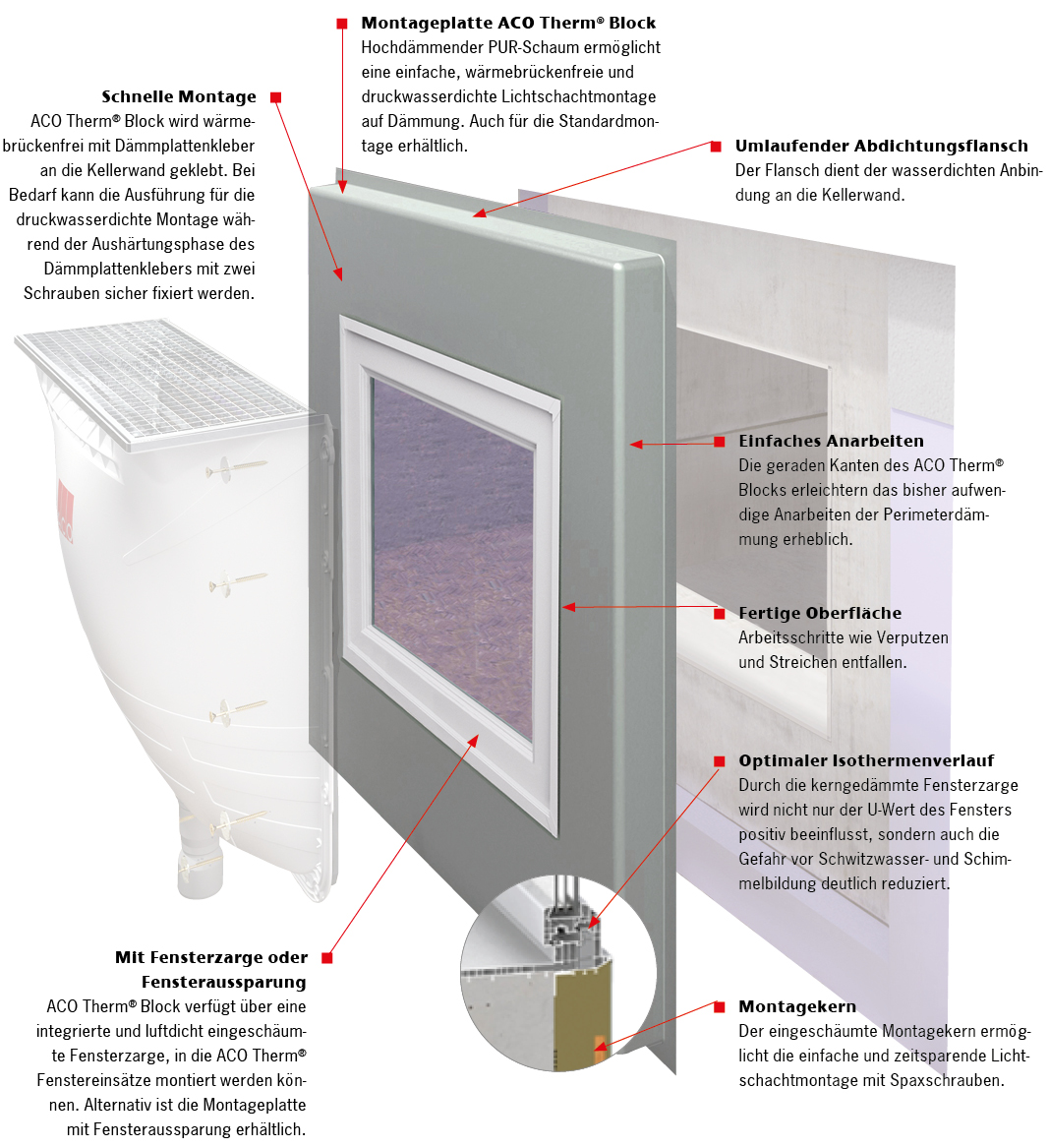 Systemübersicht ACO Therm Block Montagedämmplatte