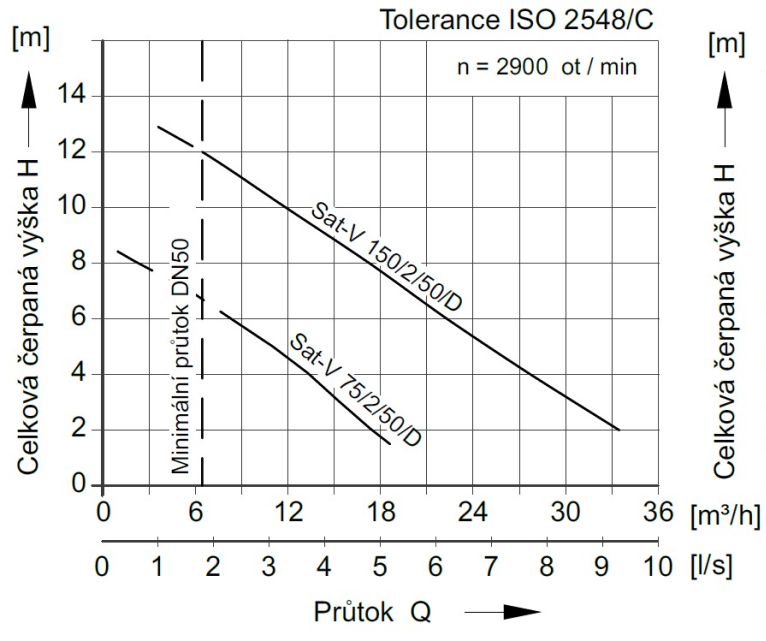 SAT-V Diagram