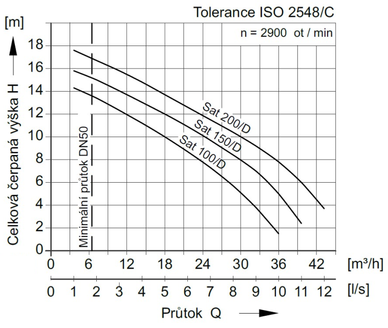 SAT Diagram