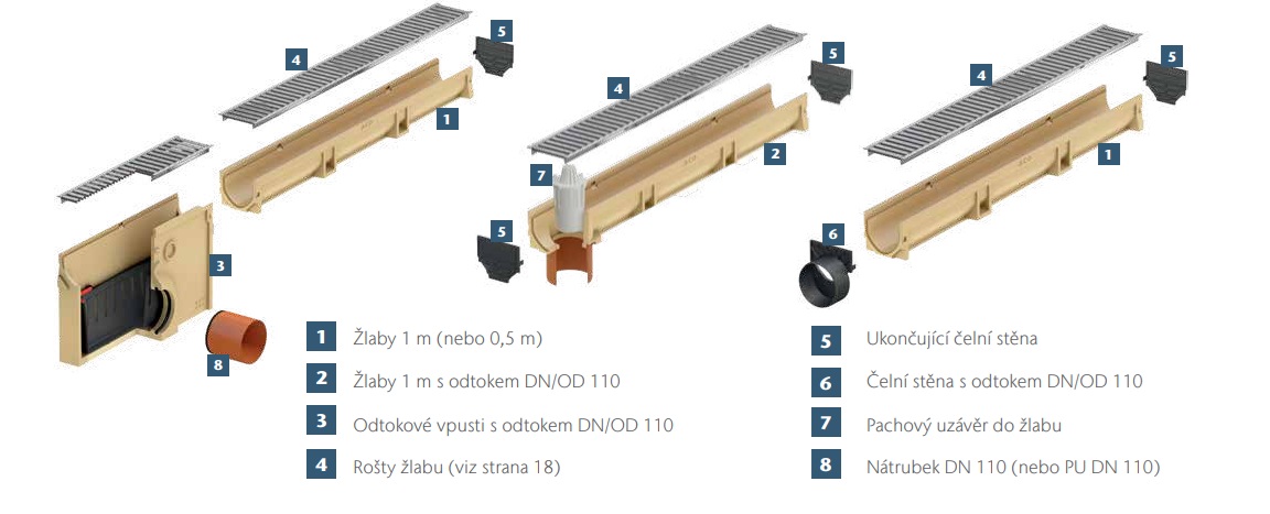 Euroline Prehled Systemu